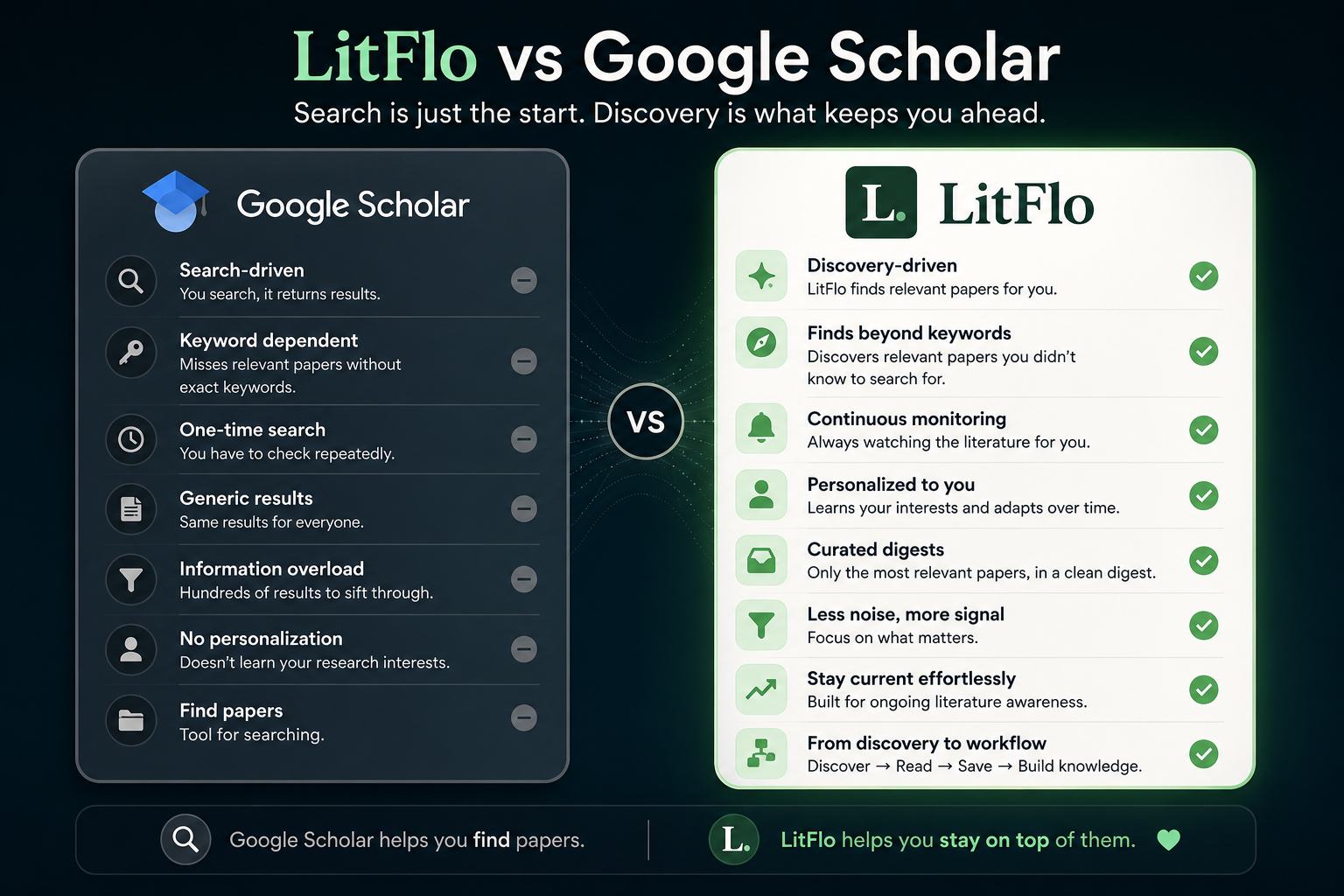 Google Scholar is built for search. LitFlo is built for discovery. Side-by-side comparison of Google Scholar and LitFlo: Google Scholar is search-driven and keyword-dependent; LitFlo is discovery-driven, continuously monitoring and personalising your literature feed